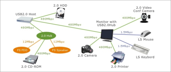 USB2.0 Compatibility Diagram