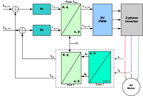 Ac Motor Control Algorithms Renesas
