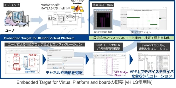 Embedded Target for Virtual Platform and boardの概要 [vHILS使用時]