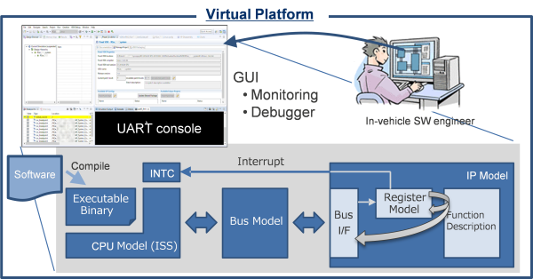 Virtual Platform