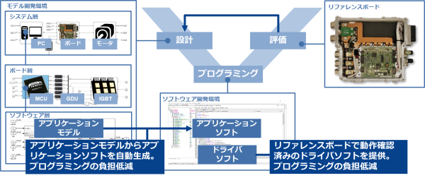 xEVインバータアプリケーションモデル&ソフトウェアの特長