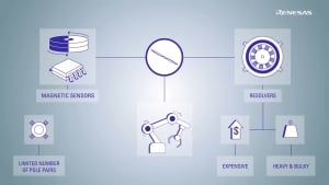 IPS2 Product Family of High-Speed Inductive Position Sensors for Automotive and Industrial Applications in Motor Commutation