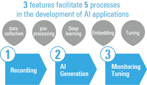 3 features facilitte 5 processes in the development of AI applications
