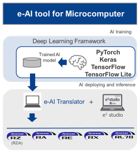 e-AI tool for Microcomputer