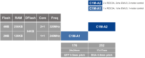 Scalable C1M-Ax Series with Several Motor Control Peripherals