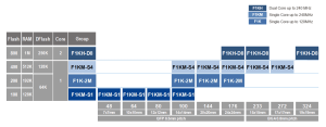 Scalable RH850/F1Kx Series with Advanced Networking Functions