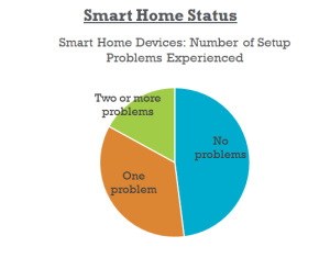 smart home devices: number of setup problems experienced