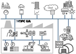 OPC Unified Architecture Diagram