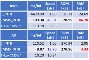 Comparison of inference speed and required memory size 