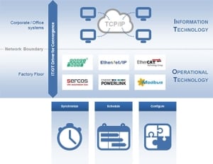 Time-Sensitive Networking Diagram