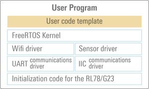 use-case4-FreeRTOS-Visualization of Sensor Info