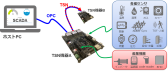 RZ/N1S IoT-Hubデモンストレーションキット システム構成例