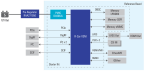Eagle Development Board Block Diagram
