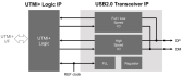 Block diagram for the USB 2.0 PHY for Multi-Port Transceiver IP using Samsung's 28nm FD SOI 8M technology.
