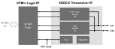 Block diagram for the USB 2.0 PHY for Single-Port Transceiver IP using TSMC's 22nm ULL process technology.