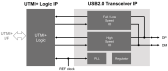 Block diagram for the USB 2.0 PHY for Multi-Port Transceiver IP using TSMC's 28nm HPC+technology.