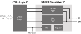 Block diagram for the USB 2.0 PHY for Single-Port Transceiver IP using TSMC's 40nm LP process technology.