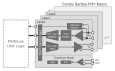 Block diagram for the SerDes PHY Up to 5Gbps IP.