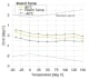 Graph featuring thermocouple temperature measurement evaluation results on the Renesas Solution Starter Kit for RX23E-A.