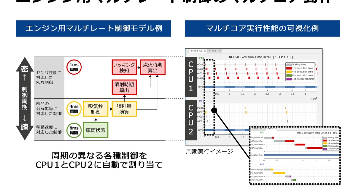 車載制御用マルチコアマイコンのソフトウェア開発負荷を大幅に軽減する
