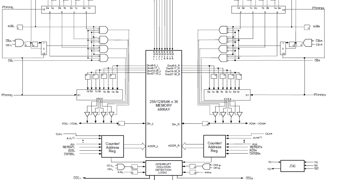 Synthesisble Dual Port Memory 70T3599 - 128K x 36 Sync, 3.3V/2.5V, Dual-Port RAM, Interleaved I/O's ...