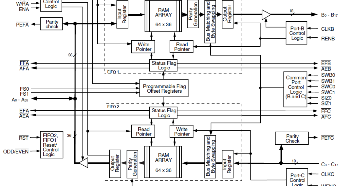723616 - 64 x 36 x 2 Triple-Bus FIFO, 5.0V | Renesas ルネサス