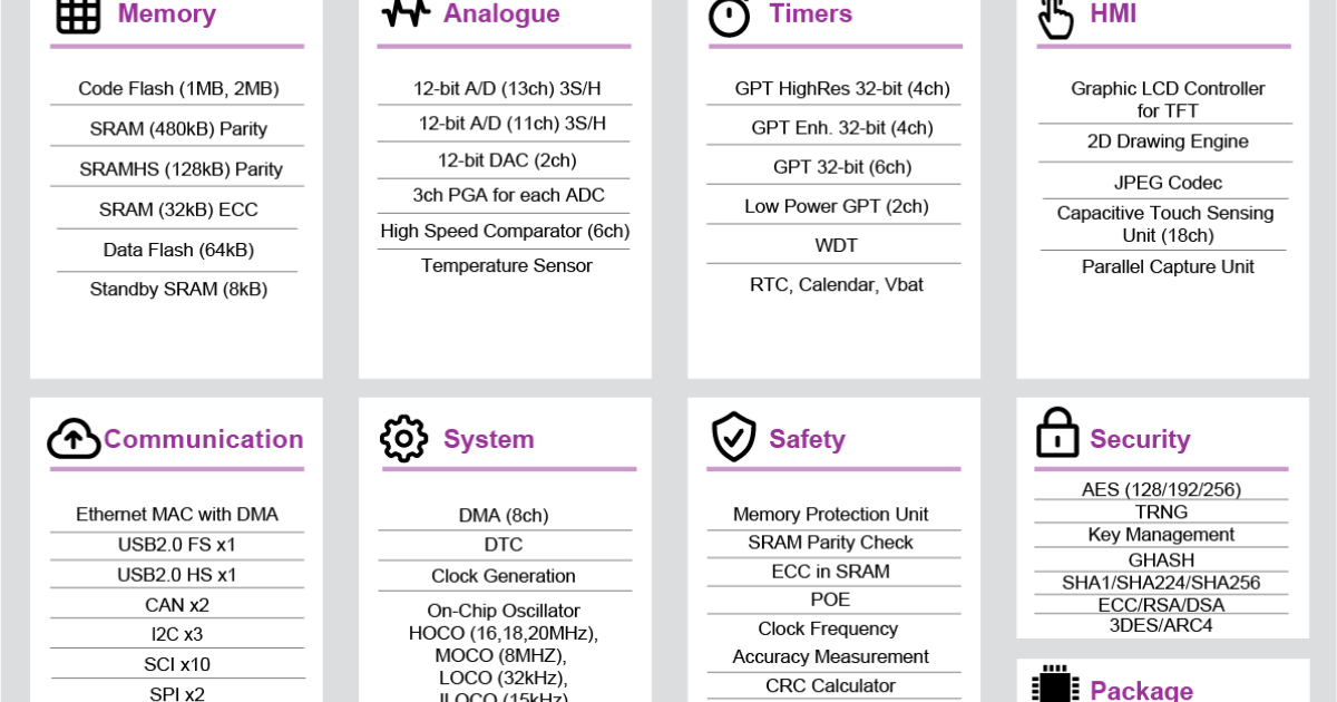 RA6M3 120MHz動作、USB 32 ビットマイクロコントローラ