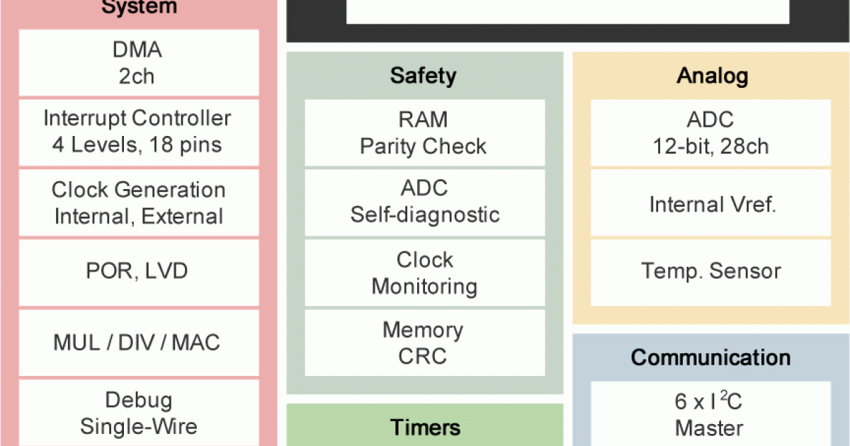 RL78/G1A Low Power, General Purpose Microcontrollers with Builtin