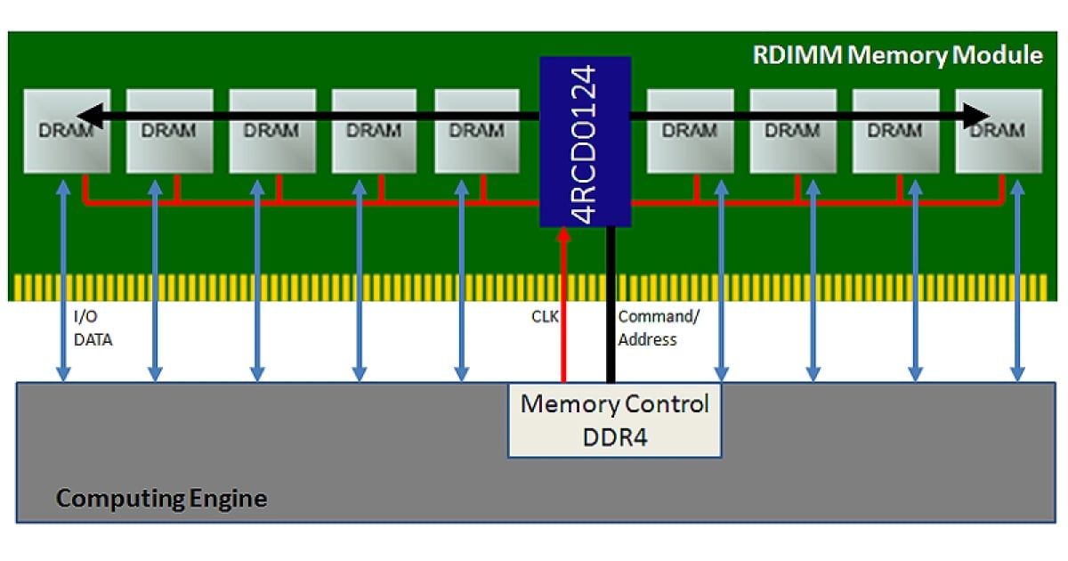 4RCD0124K DDR4 Register Clock Driver (RCD) Renesas