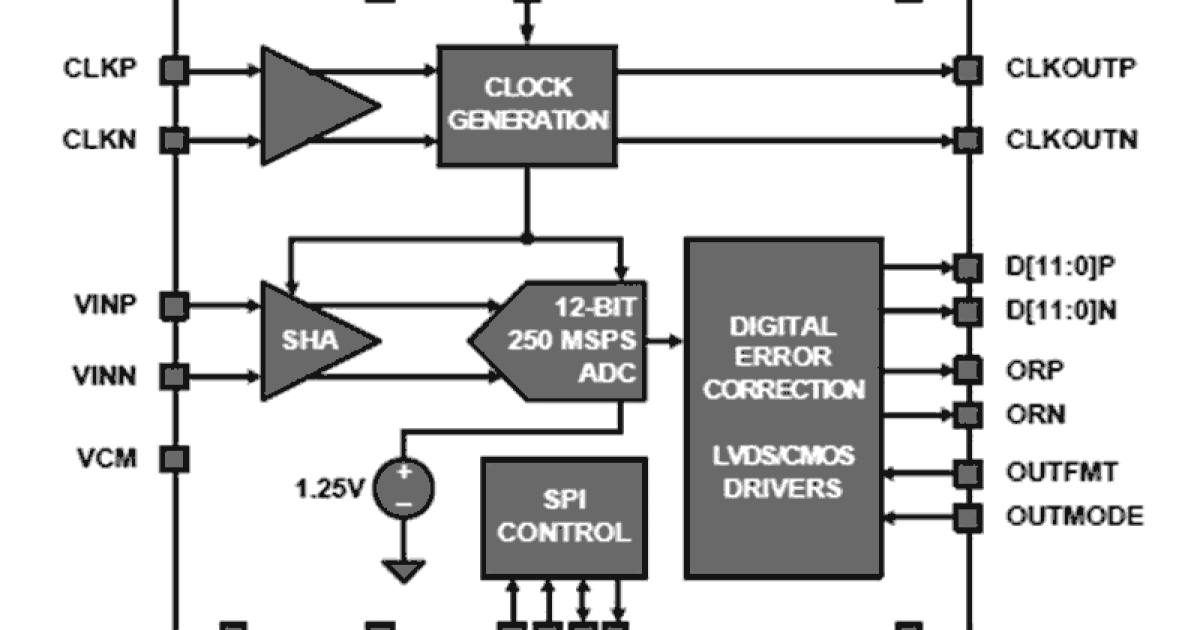KAD5512HP-12 - 12-Bit, 125MSPS Single-Channel ADC with LVDS/LVCMOS ...