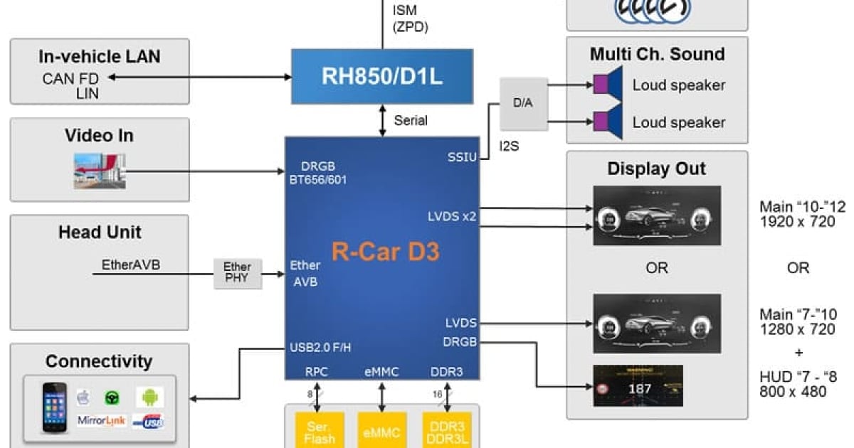 R-Car-D3e - R-Car D3/D3e Automotive System-on-Chip (SoC) for 3D Graphics Cluster | Renesas