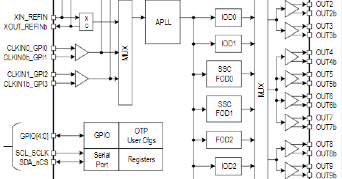 RC210 VersaClock® 7 Programmable Clock Generator Family Renesas