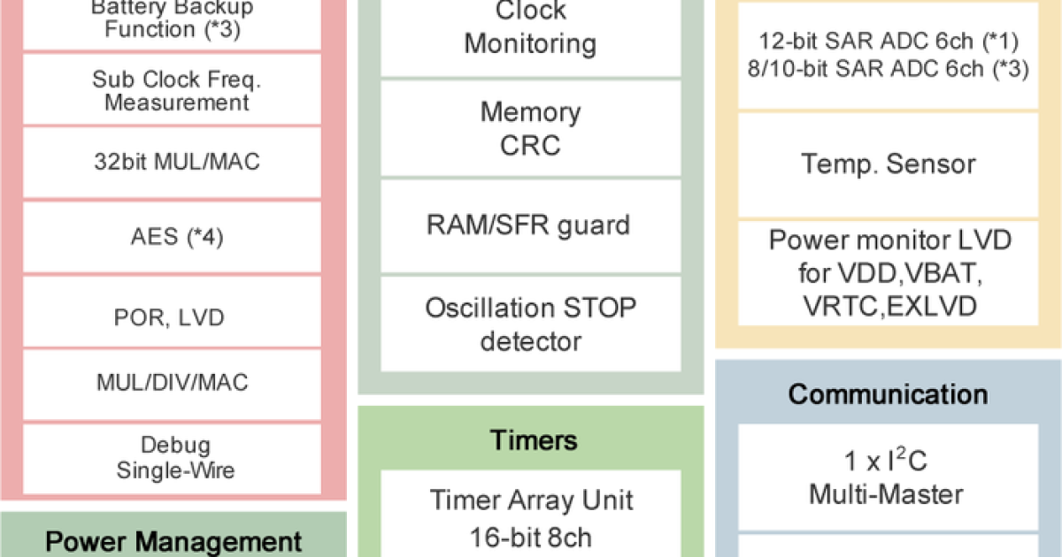RL78/I1C Ultralow Power Microcontrollers for Highend Smart Electricity Meter Market Renesas