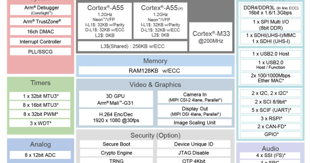 Cortex a55