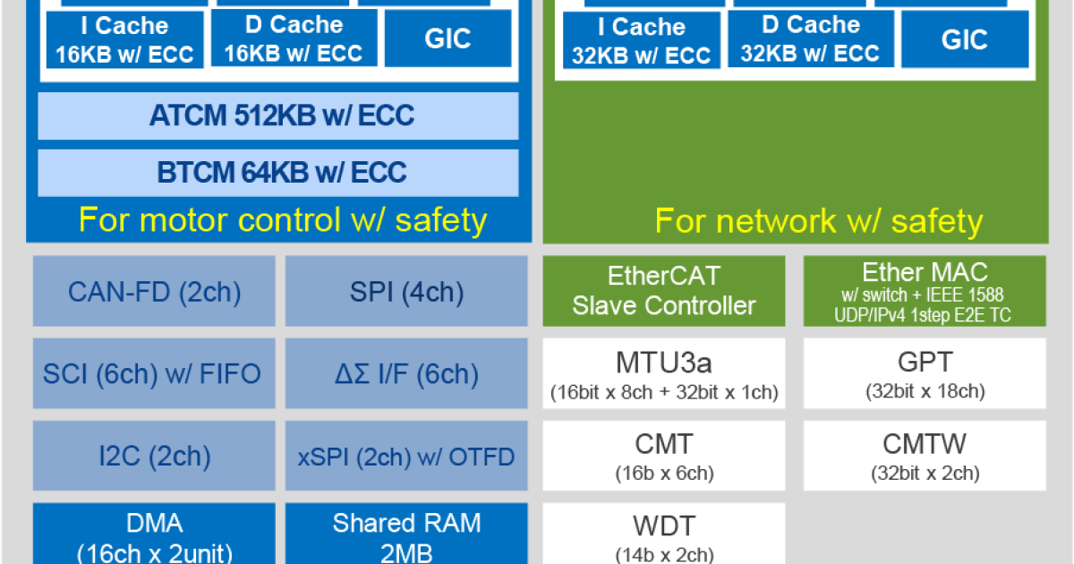 RZ/T2ME - 産業機器に最適化したリアルタイム応答性、OTFDなどのセキュリティ対応、最上位のリアルタイム制御向けMPU ...