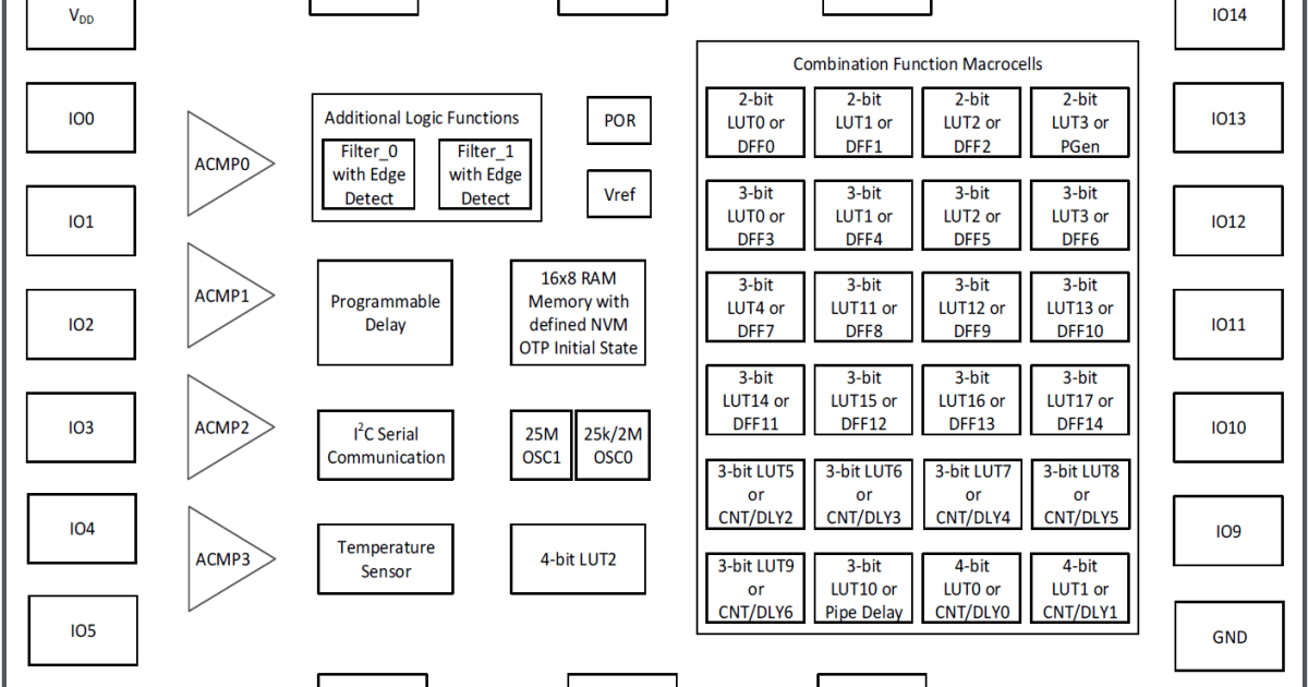 SLG46533-E - GreenPAK Programmable Mixed-Signal IC with