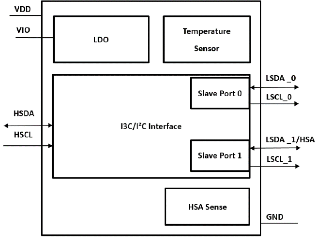 IMX3112 - Block Diagram