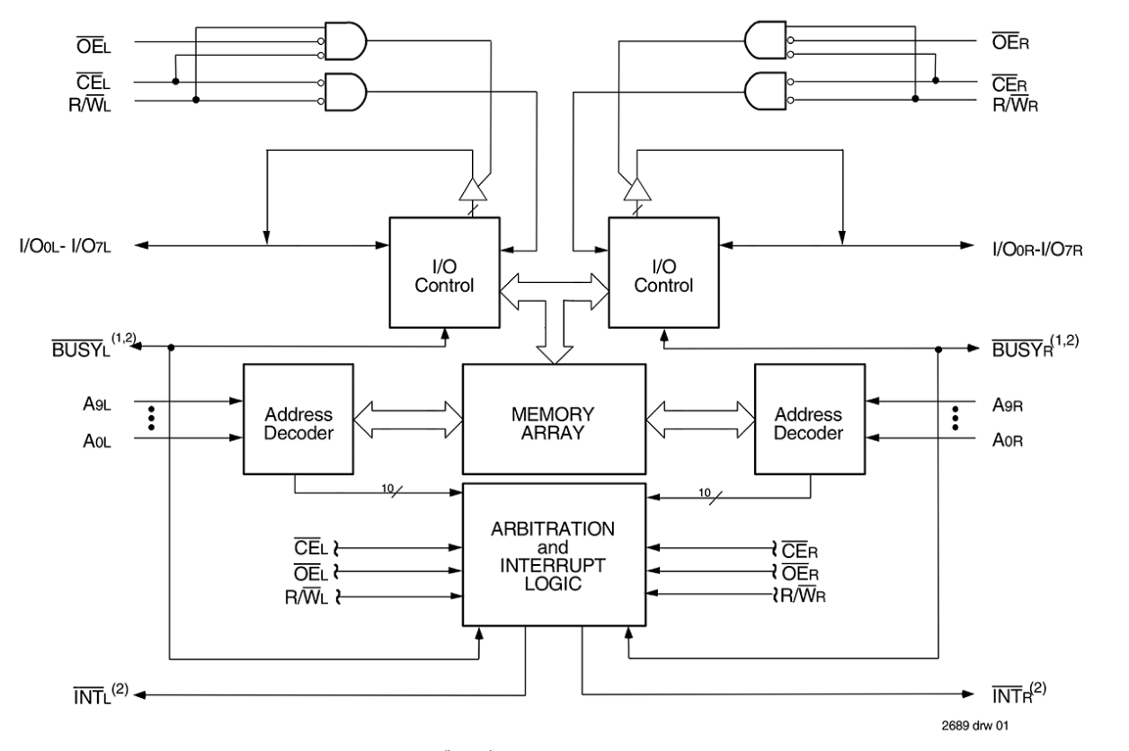 5962-86875 (7130/40) Functional Block Diagram