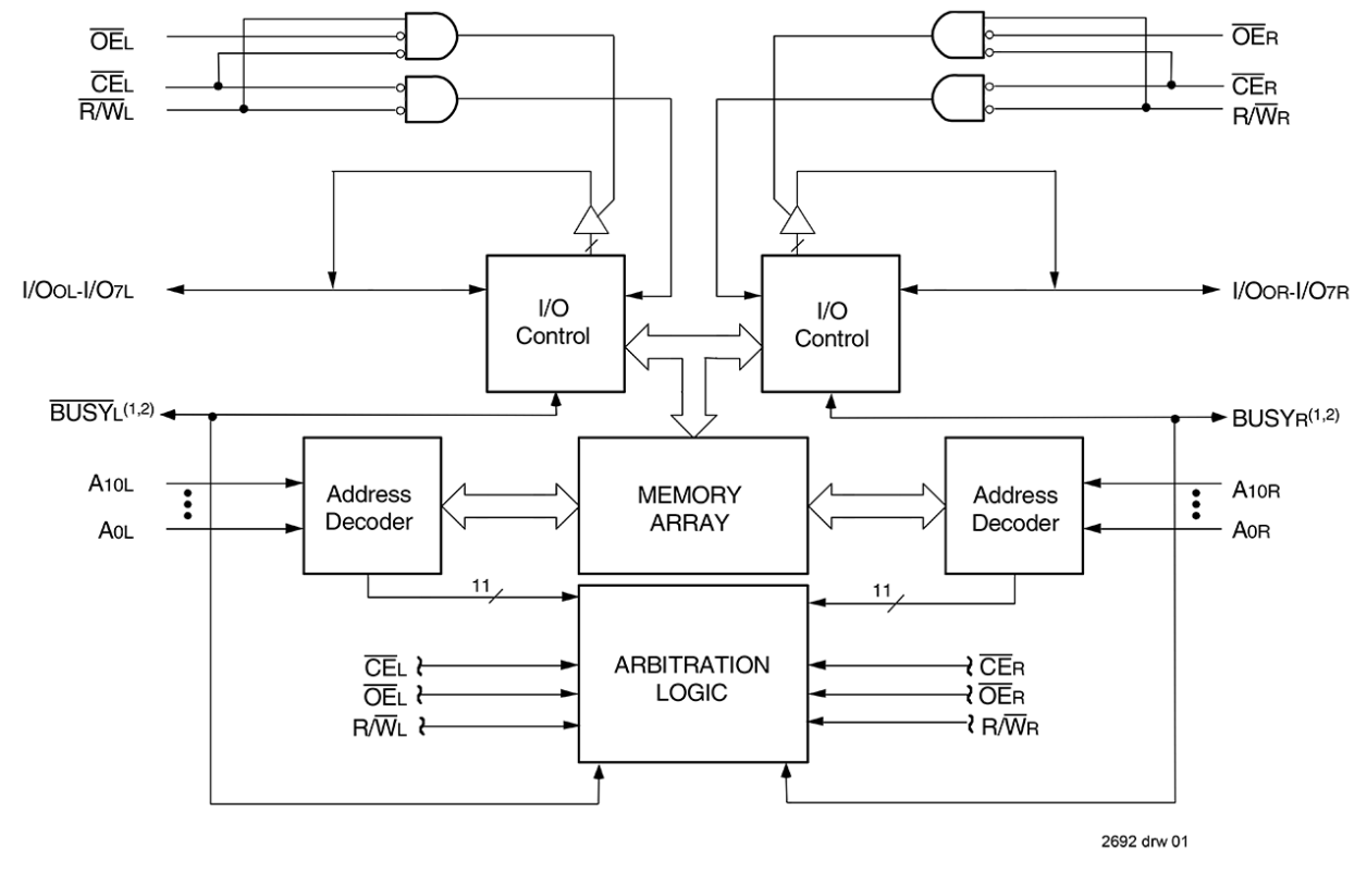 5962-87002 (7132/42) Functional Block Diagram