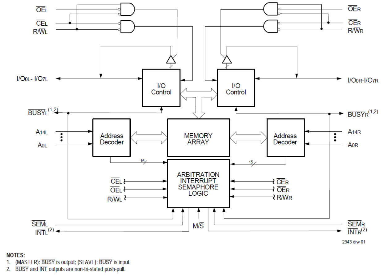 70V07 - Block Diagram