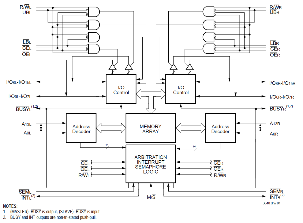 70V261 - Block Diagram