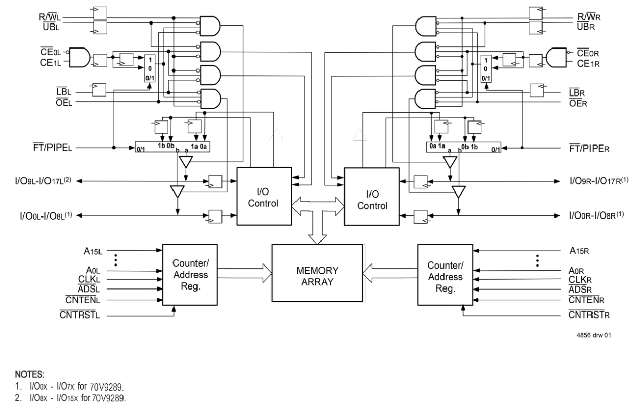 70V9289 Functional Block Diagram