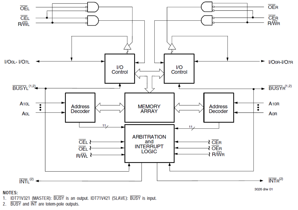 71V321 - Block Diagram