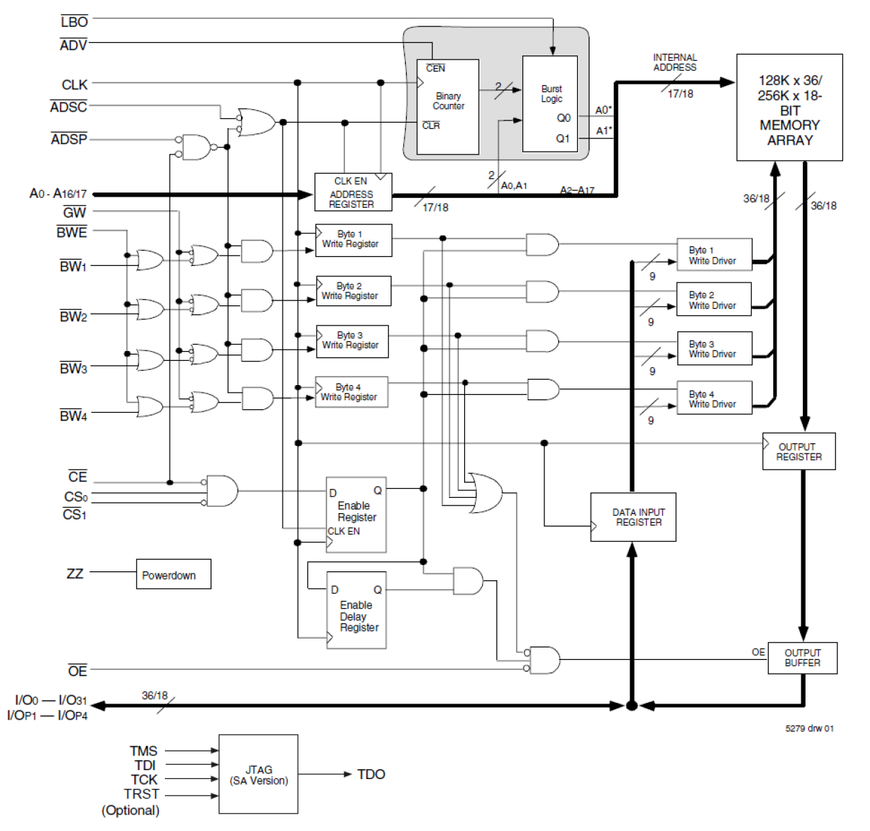 71V3576 - Block Diagram