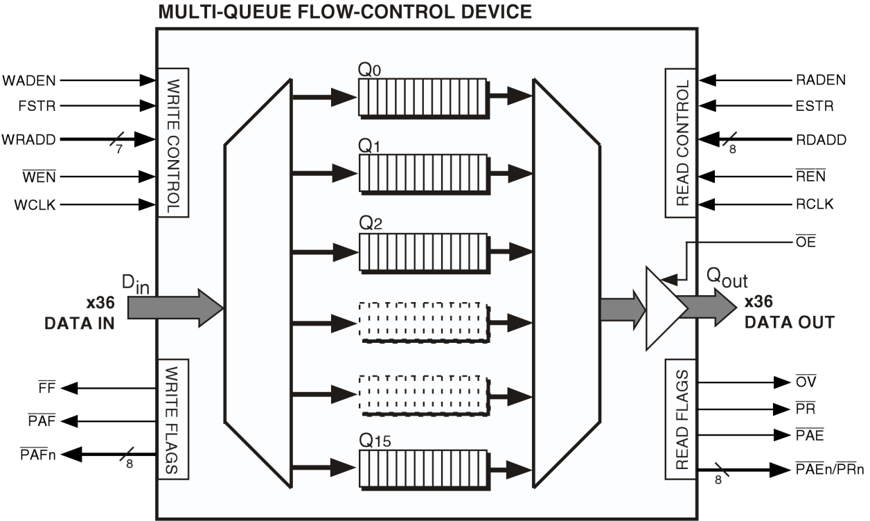 72V51446 - Functional Block Diagram for 2K x36 x16Q