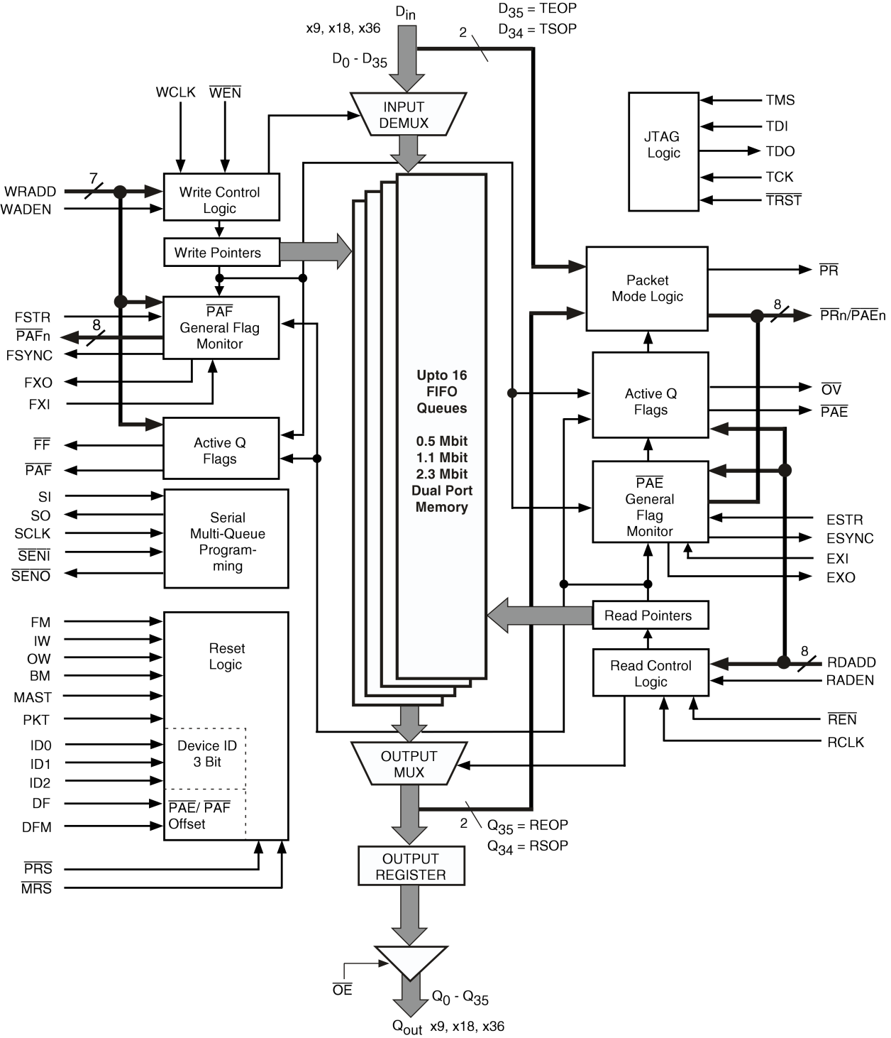 72V51446 - Block Diagram for 2K x36 x16Q