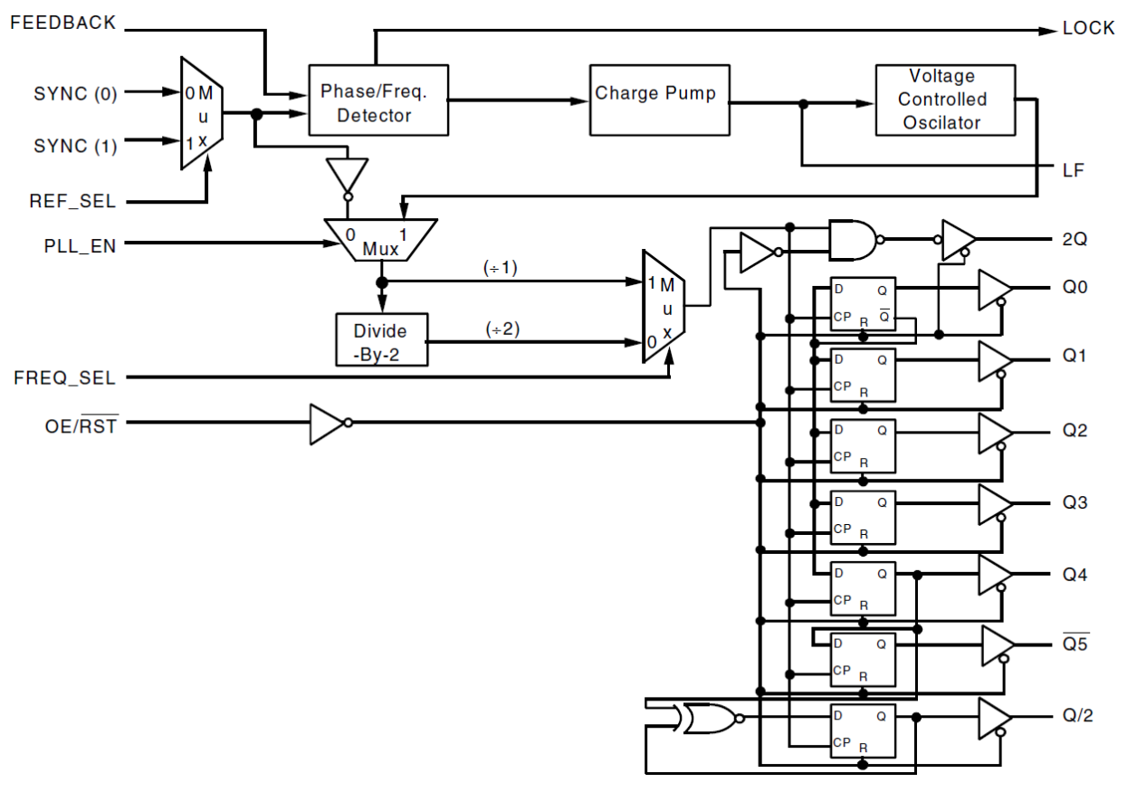 74FCT388915T - Block Diagram