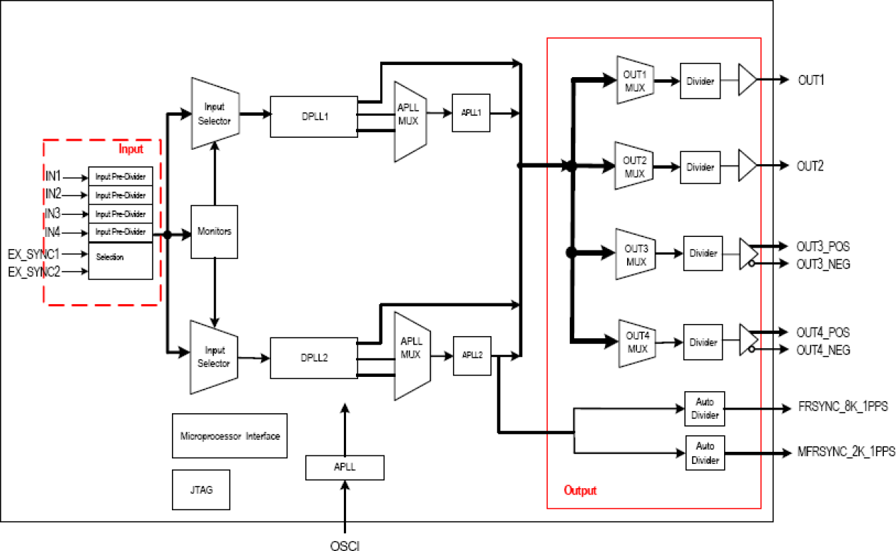 82V3395 - Block Diagram