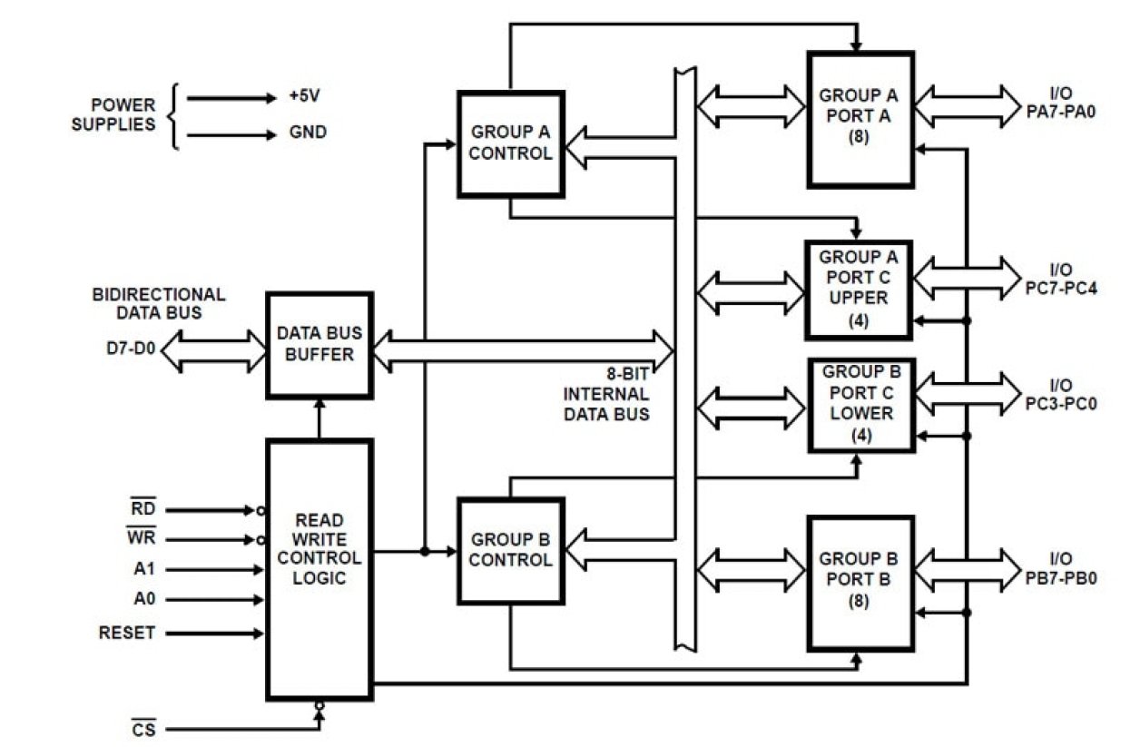 82C55A Functional Diagram