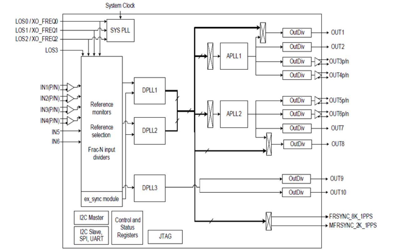 82P33724 Functional Block Diagram